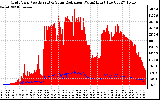 Solar PV/Inverter Performance Grid Power & Solar Radiation