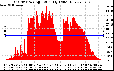 Solar PV/Inverter Performance Inverter Power Output