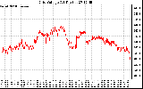 Solar PV/Inverter Performance Grid Voltage