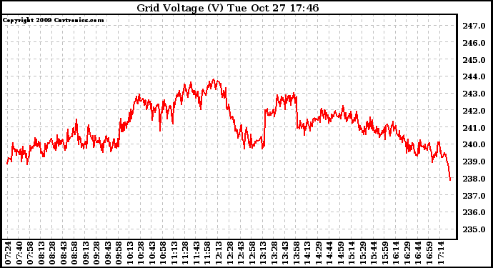 Solar PV/Inverter Performance Grid Voltage