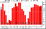 Solar PV/Inverter Performance Monthly Solar Energy Value Average Per Day ($)