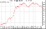 Solar PV/Inverter Performance Outdoor Temperature