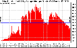 Solar PV/Inverter Performance Solar Radiation & Day Average per Minute