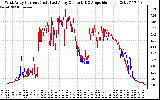 Solar PV/Inverter Performance Photovoltaic Panel Current Output