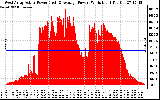 Solar PV/Inverter Performance West Array Actual & Average Power Output