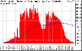 Solar PV/Inverter Performance West Array Actual & Running Average Power Output