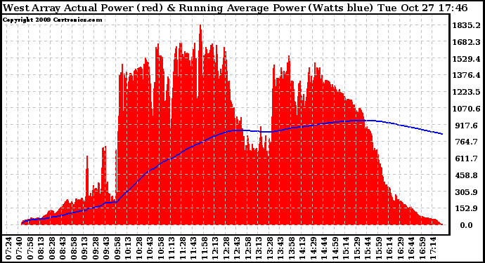 Solar PV/Inverter Performance West Array Actual & Running Average Power Output