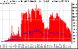 Solar PV/Inverter Performance East Array Power Output & Solar Radiation