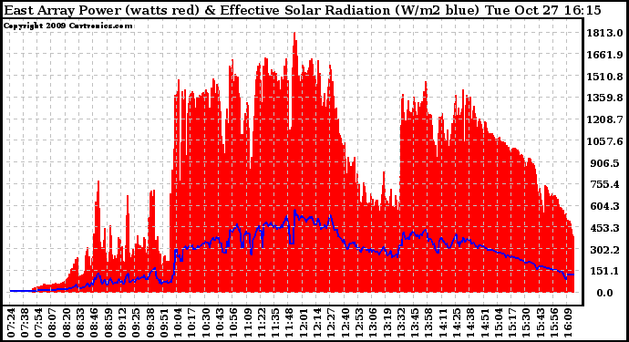 Solar PV/Inverter Performance East Array Power Output & Effective Solar Radiation