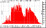 Solar PV/Inverter Performance East Array Actual & Average Power Output