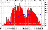 Solar PV/Inverter Performance East Array Actual & Running Average Power Output