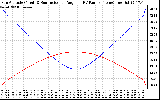 Solar PV/Inverter Performance Sun Altitude Angle & Sun Incidence Angle on PV Panels