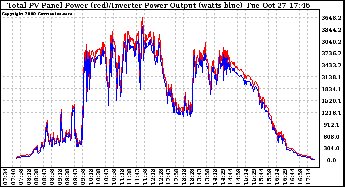 Solar PV/Inverter Performance PV Panel Power Output & Inverter Power Output