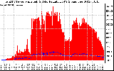 Solar PV/Inverter Performance Total PV Panel Power Output & Solar Radiation