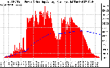 Solar PV/Inverter Performance Total PV Panel & Running Average Power Output