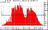 Solar PV/Inverter Performance Total PV Panel Power Output