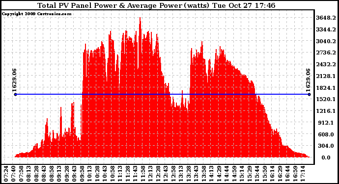 Solar PV/Inverter Performance Total PV Panel Power Output