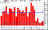 Solar PV/Inverter Performance Weekly Solar Energy Production Value