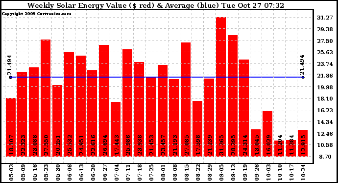 Solar PV/Inverter Performance Weekly Solar Energy Production Value