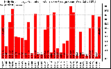 Solar PV/Inverter Performance Daily Solar Energy Production