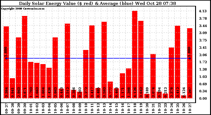 Solar PV/Inverter Performance Daily Solar Energy Production Value