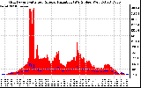 Solar PV/Inverter Performance Grid Power & Solar Radiation