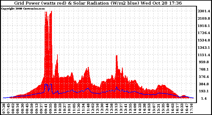 Solar PV/Inverter Performance Grid Power & Solar Radiation