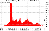 Solar PV/Inverter Performance Inverter Power Output