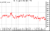 Solar PV/Inverter Performance Grid Voltage