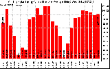 Solar PV/Inverter Performance Monthly Solar Energy Production Value