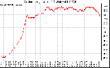 Solar PV/Inverter Performance Outdoor Temperature