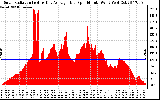 Solar PV/Inverter Performance Solar Radiation & Day Average per Minute