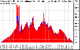 Solar PV/Inverter Performance Solar Radiation & Effective Solar Radiation per Minute