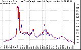 Solar PV/Inverter Performance Photovoltaic Panel Current Output