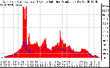 Solar PV/Inverter Performance West Array Power Output & Solar Radiation