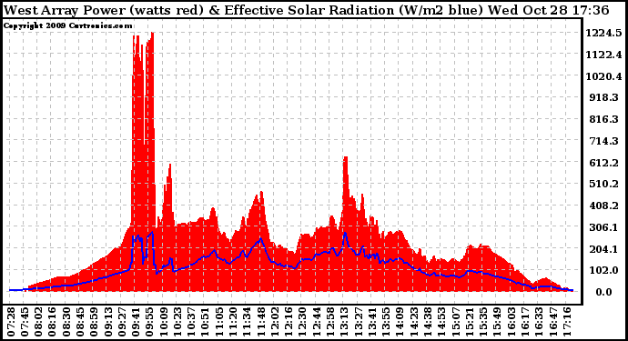 Solar PV/Inverter Performance West Array Power Output & Effective Solar Radiation