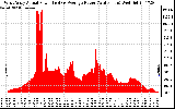 Solar PV/Inverter Performance West Array Actual & Average Power Output