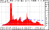 Solar PV/Inverter Performance West Array Actual & Running Average Power Output