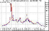 Solar PV/Inverter Performance Photovoltaic Panel Power Output