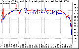 Solar PV/Inverter Performance Photovoltaic Panel Voltage Output