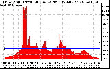 Solar PV/Inverter Performance East Array Actual & Average Power Output