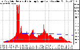 Solar PV/Inverter Performance East Array Actual & Running Average Power Output