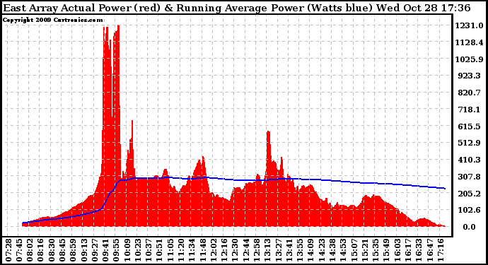 Solar PV/Inverter Performance East Array Actual & Running Average Power Output