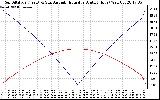 Solar PV/Inverter Performance Sun Altitude Angle & Azimuth Angle