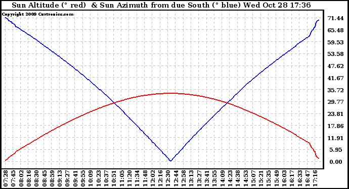 Solar PV/Inverter Performance Sun Altitude Angle & Azimuth Angle