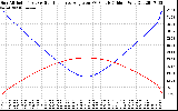 Solar PV/Inverter Performance Sun Altitude Angle & Sun Incidence Angle on PV Panels