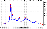 Solar PV/Inverter Performance PV Panel Power Output & Inverter Power Output