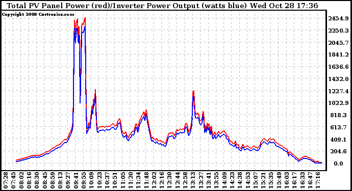 Solar PV/Inverter Performance PV Panel Power Output & Inverter Power Output