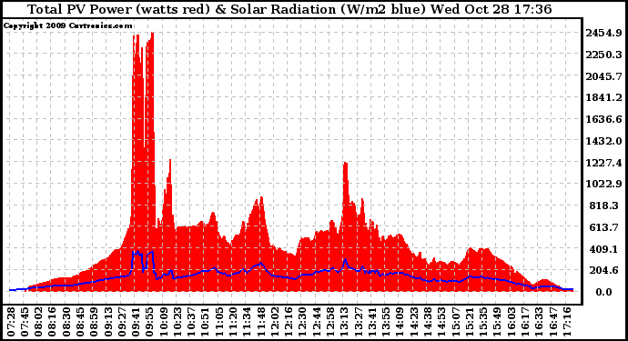 Solar PV/Inverter Performance Total PV Panel Power Output & Solar Radiation