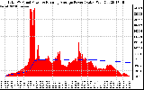 Solar PV/Inverter Performance Total PV Panel & Running Average Power Output